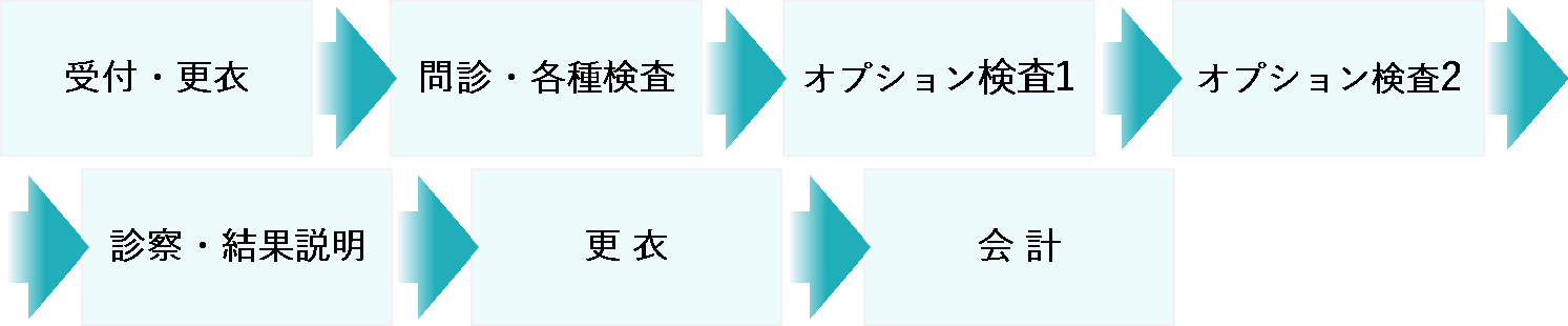 1日人間ドック当日の流れ