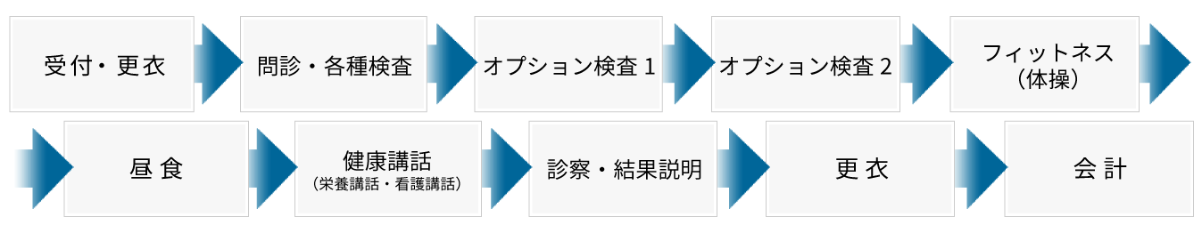 1日人間ドック当日の流れ