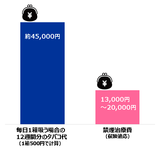 タバコ代約45,000円vs禁煙治療費13,000円～20,000円