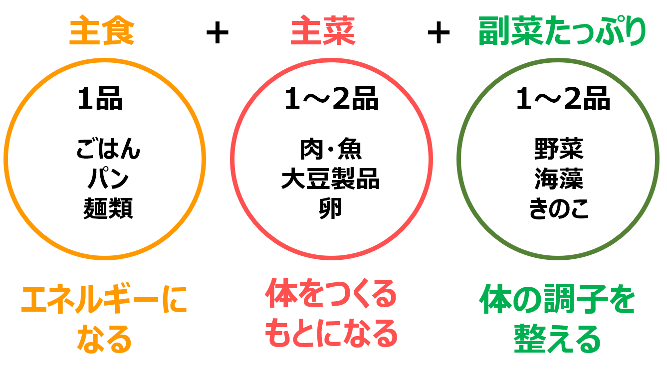 主菜・主菜・副菜