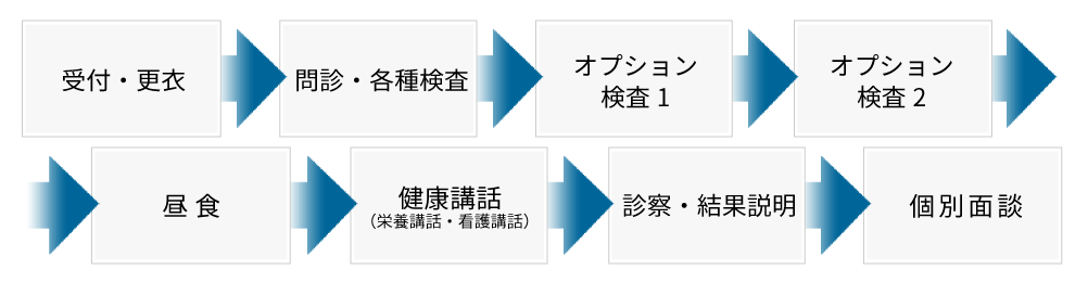 人間ドック当日の流れ