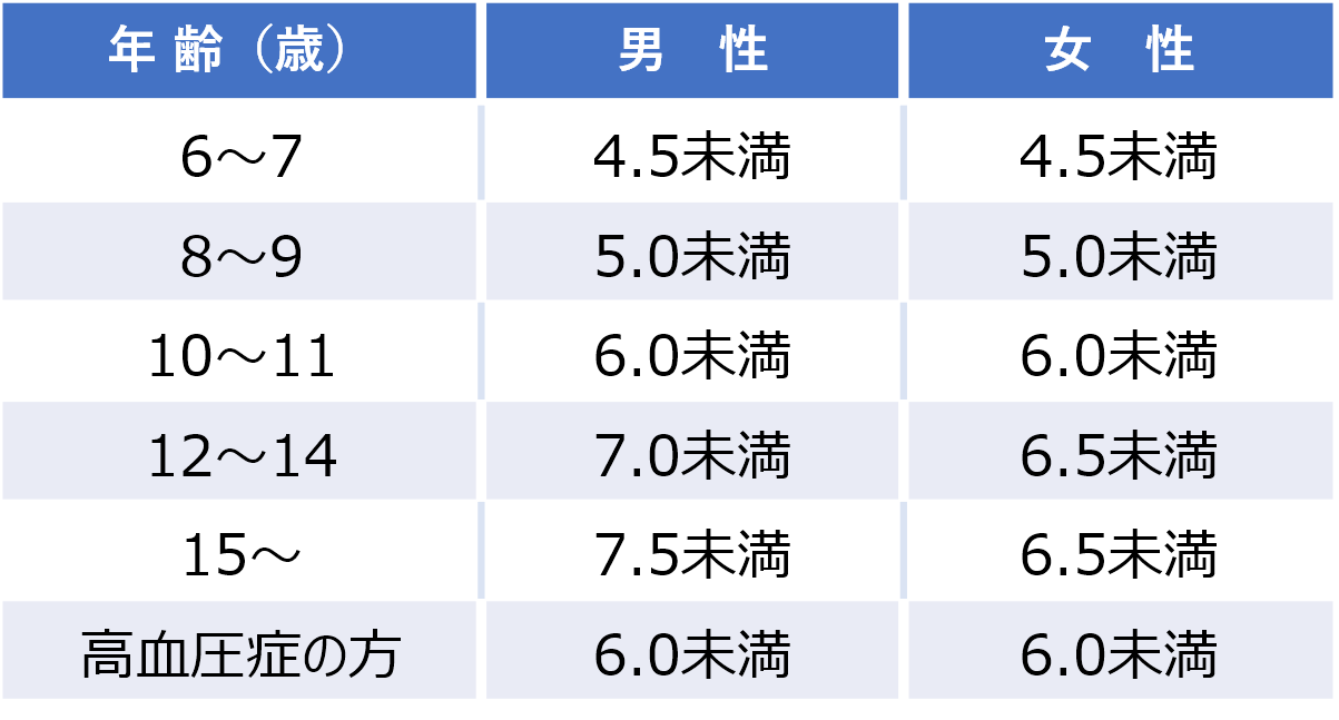 食塩摂取目標量（g/日）（日本人の食事摂取基準2020年）