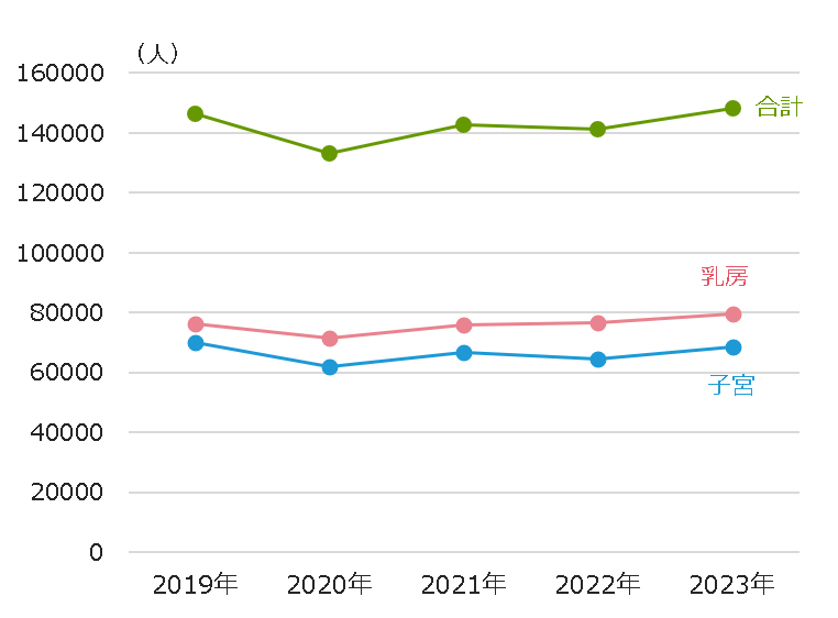 婦人科検査別利用者数の推移（2019年～2023年）