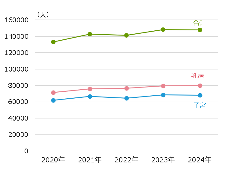 婦人科検査別利用者数の推移（2020年～2024年）