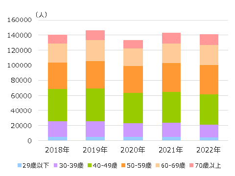 婦人科検診年齢別利用者数の推移（2018年～2022年）