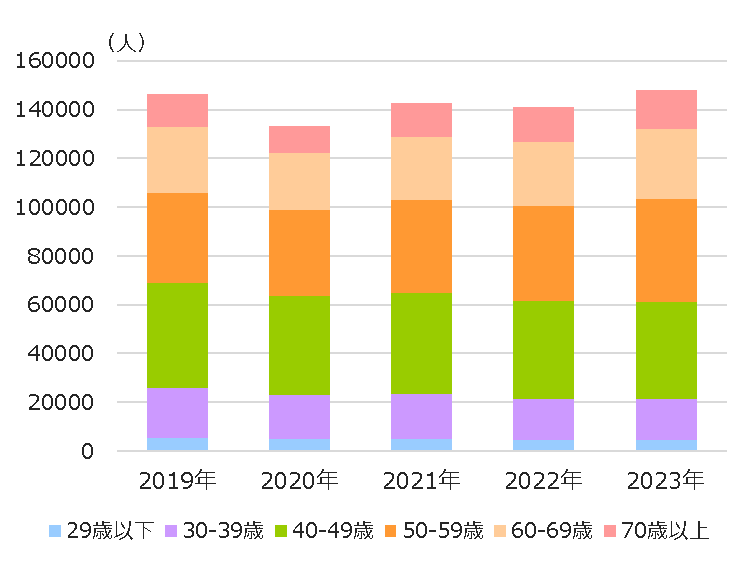 婦人科検診年齢別利用者数の推移（2019年～2023年）