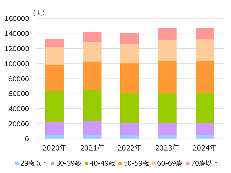 婦人科検診年齢別利用者数の推移（2020年～2024年）