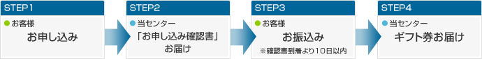 お届けまでの流れ