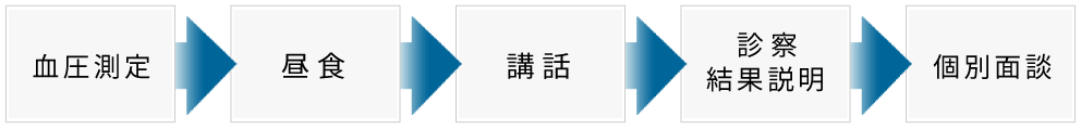 2日目の流れ
