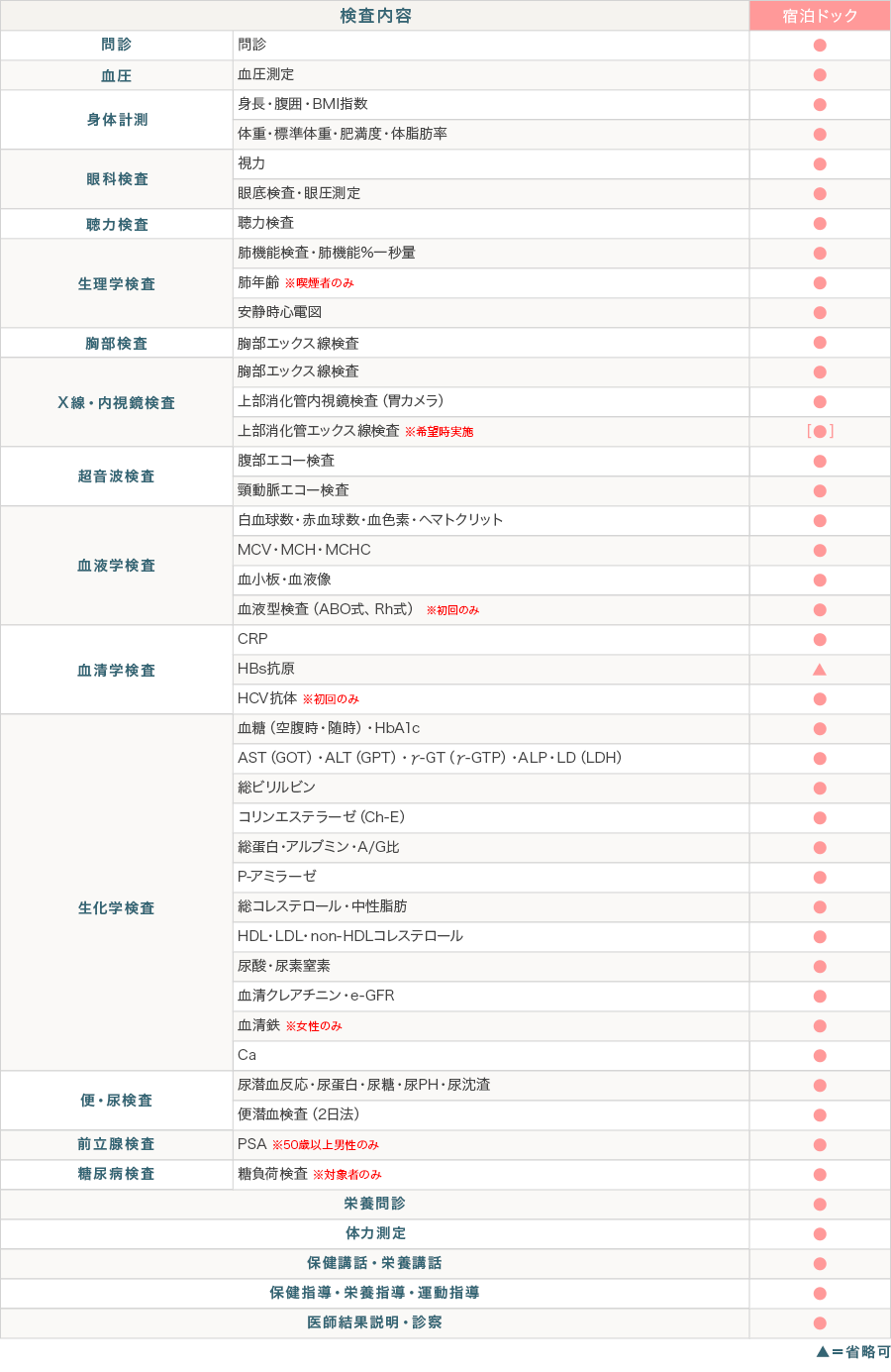 検査内容
