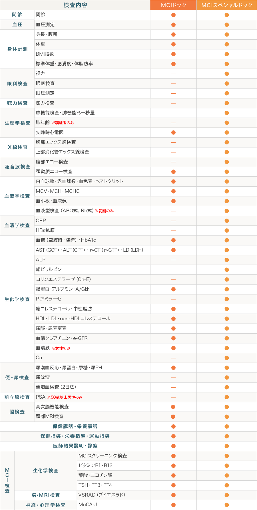 検査内容