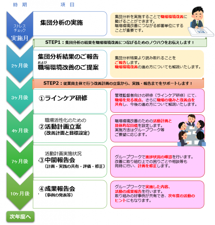 ストレスチェック実施後のフロー
