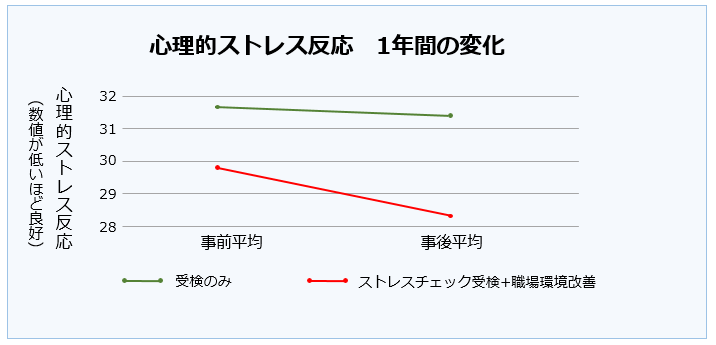心理的ストレス反応　1年間の変化