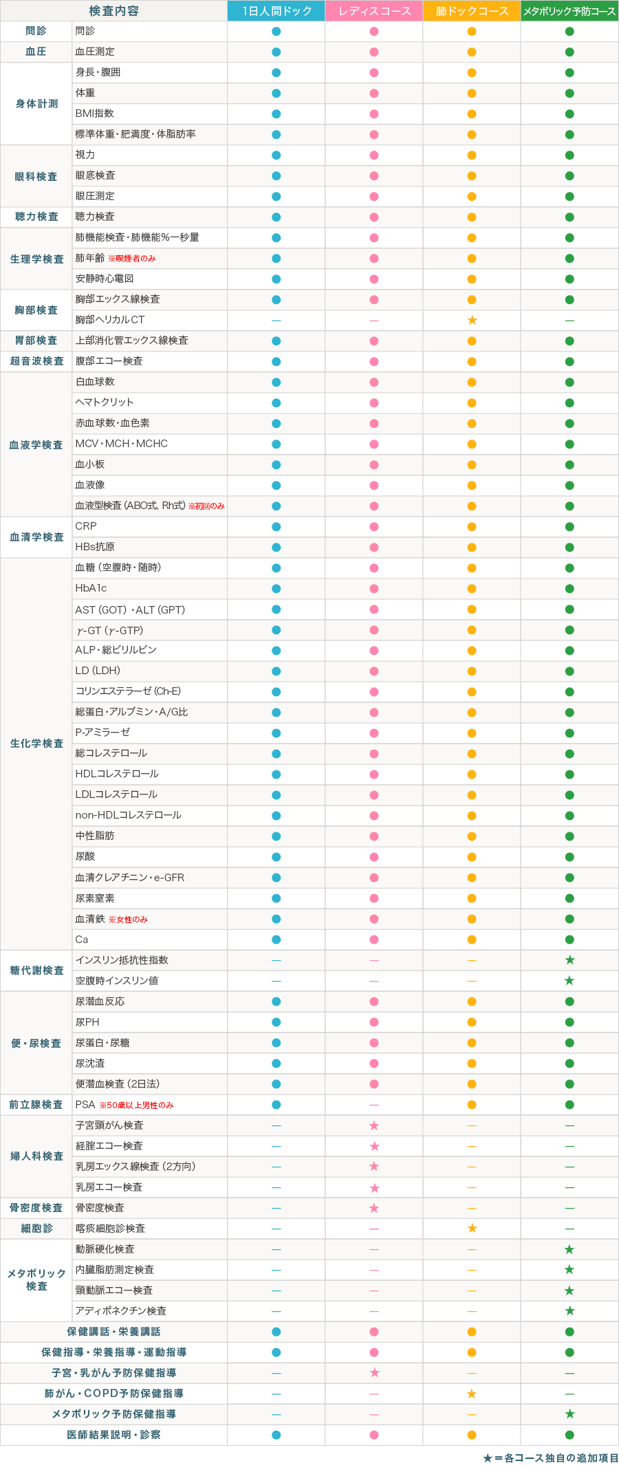 検査内容