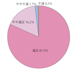 満足 81.9％