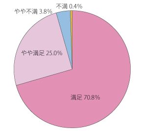満足 70.8%