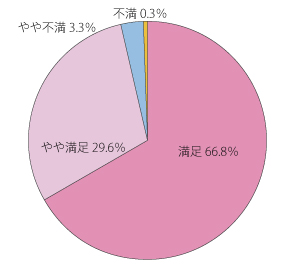 満足 66.8%