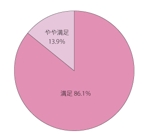 満足 86.1％