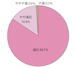 満足 84.7%