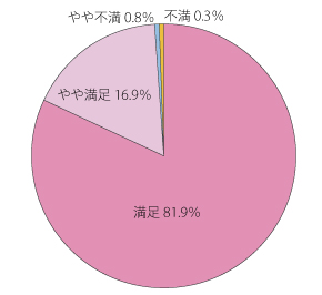 満足 81.9％