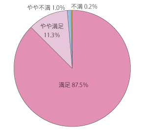 満足 87.5％