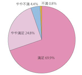 満足 69.9%