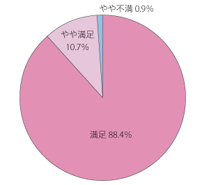 満足 88.4%
