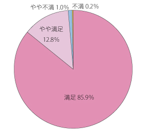 満足 85.9％