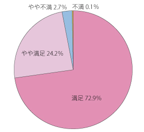 満足 72.9%