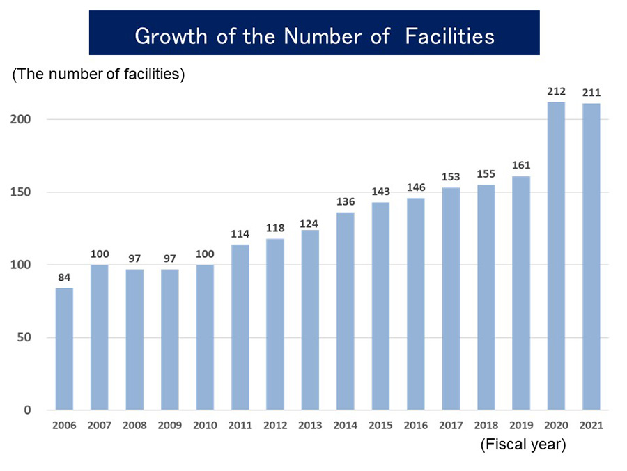 Growth of the Number of Facilities