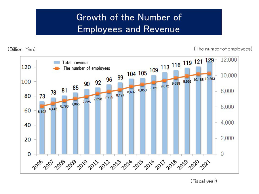 Growth of the Number of Employees and Revenue