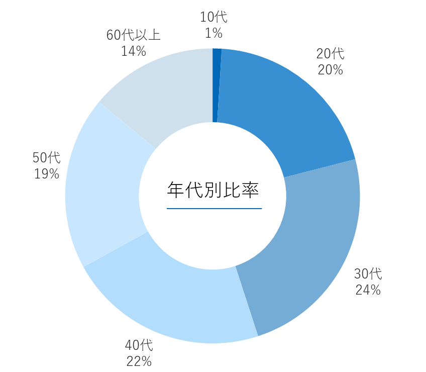 年代別比率のグラフ