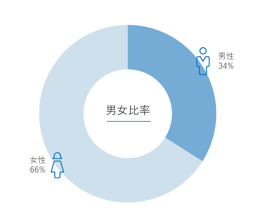 男女比率のグラフ