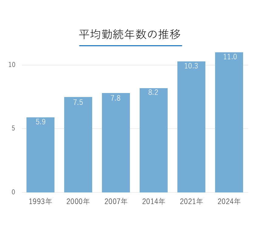 平均勤続年数の推移
