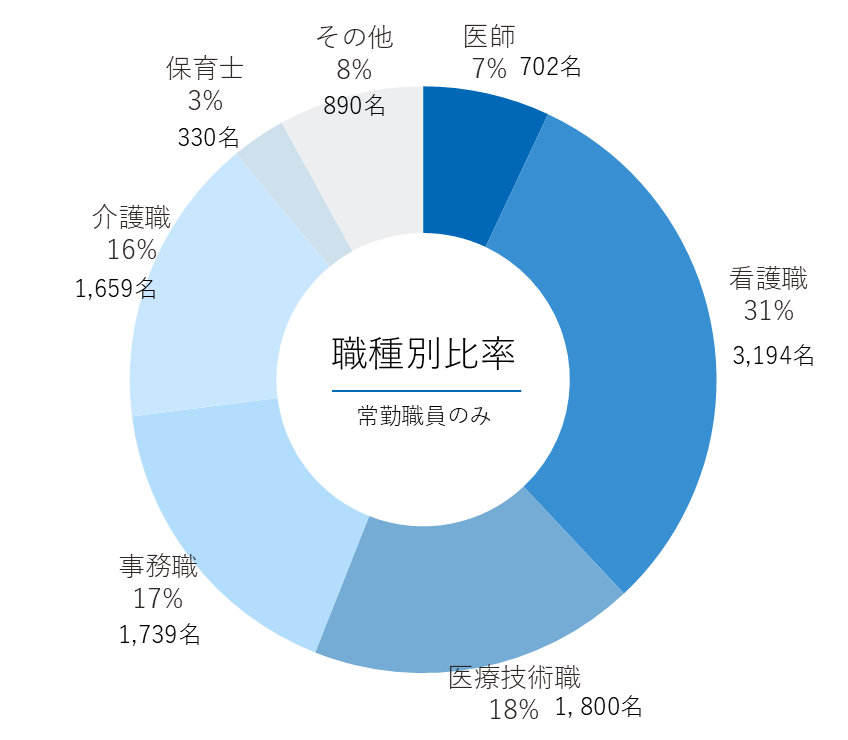 職種別比率のグラフ
