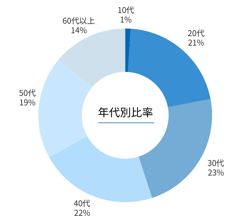 年代別比率のグラフ