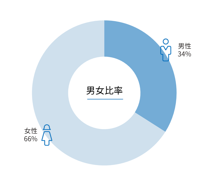 男女比率のグラフ