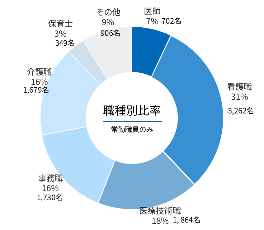 職種別比率のグラフ