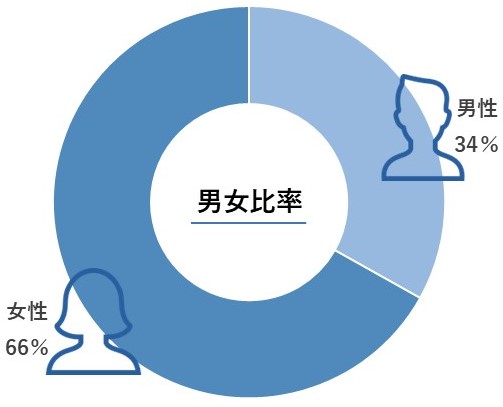 男女比率のグラフ