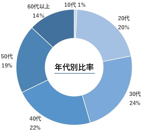 年代別比率のグラフ