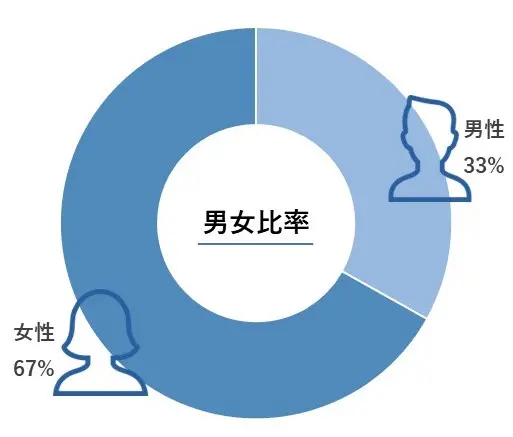 男女比率のグラフ