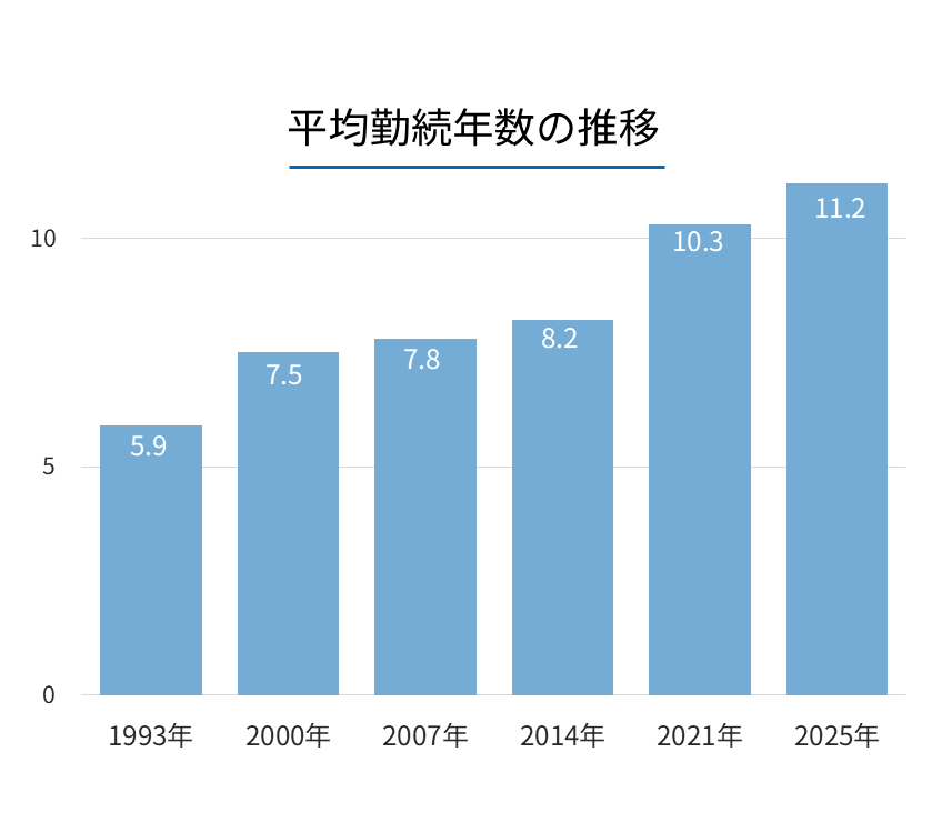 平均勤続年数の推移