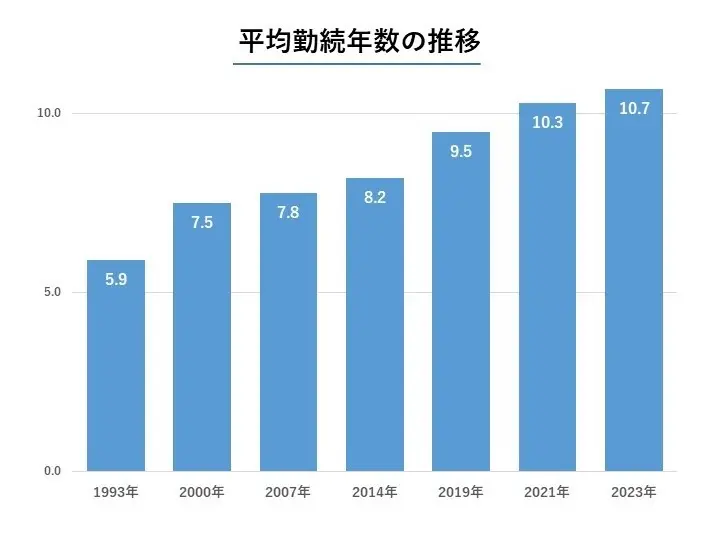 平均勤続年数の推移