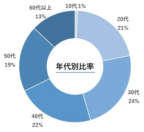 年代別比率のグラフ