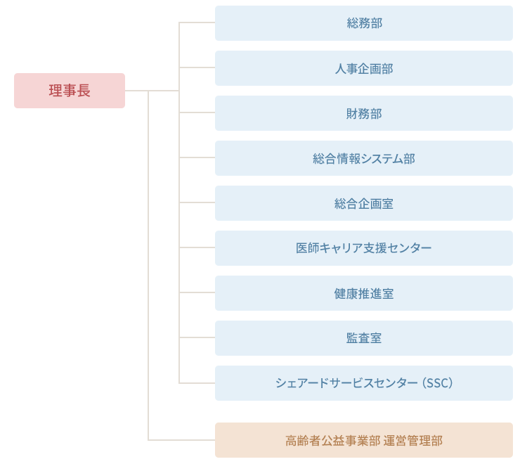 法人本部の組織イメージ