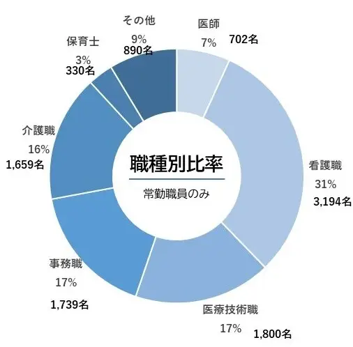 職種別比率のグラフ