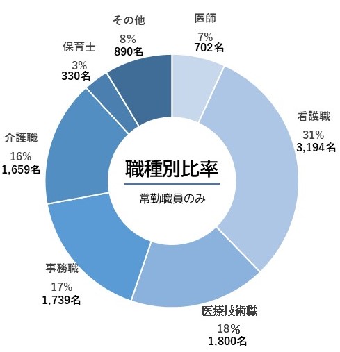 職種別比率のグラフ