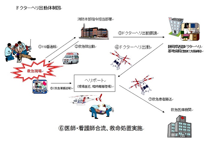 ドクターヘリ出動体制図