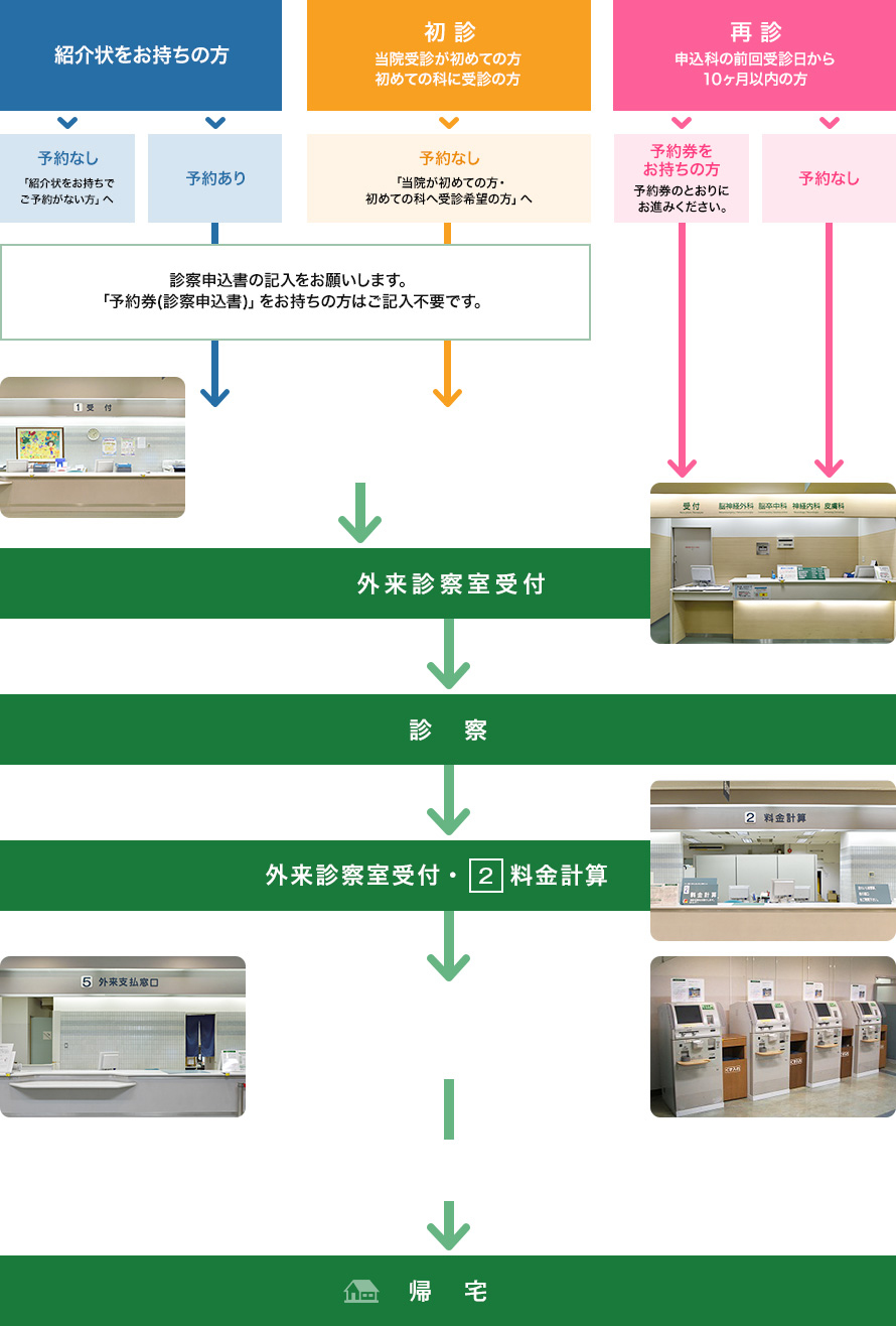 外来受診の流れ