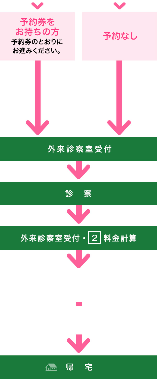 再診